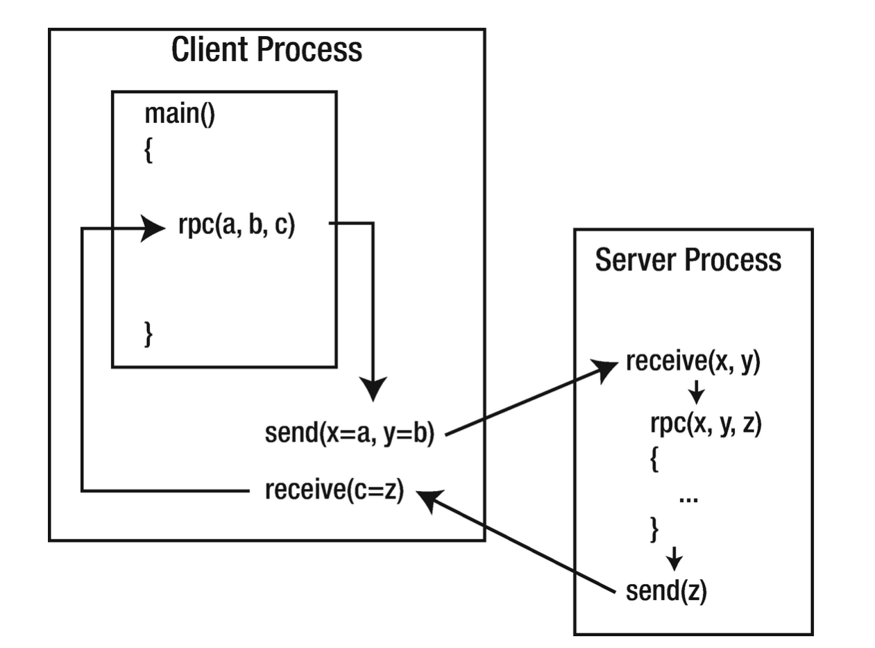 The remote procedure call communications model